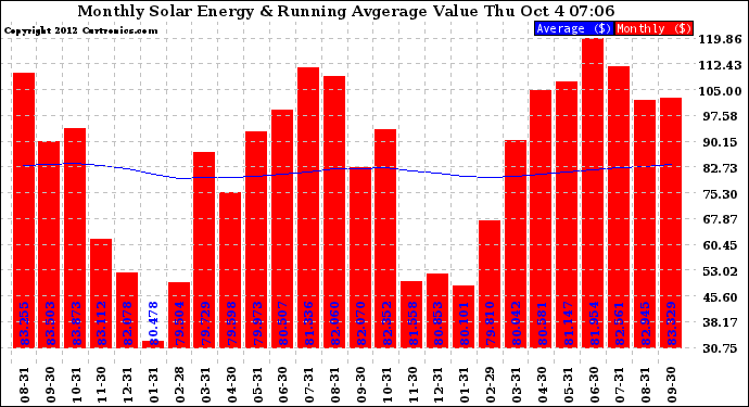 Solar PV/Inverter Performance Monthly Solar Energy Production Value Running Average