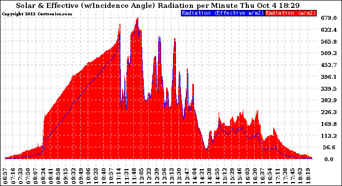 Solar PV/Inverter Performance Solar Radiation & Effective Solar Radiation per Minute