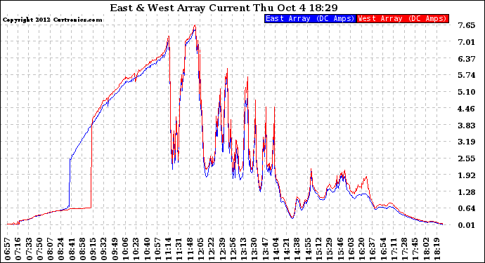 Solar PV/Inverter Performance Photovoltaic Panel Current Output