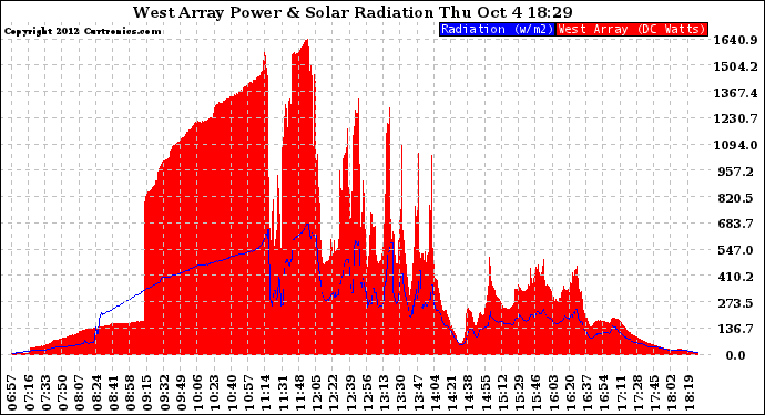 Solar PV/Inverter Performance West Array Power Output & Solar Radiation