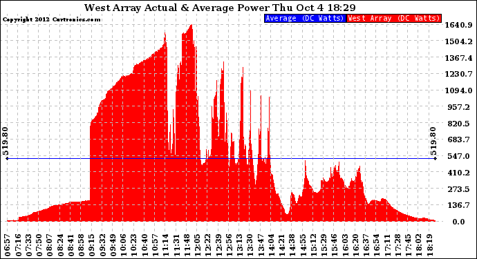 Solar PV/Inverter Performance West Array Actual & Average Power Output