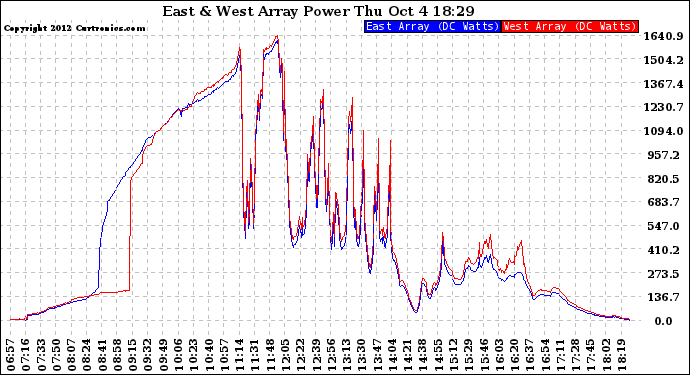 Solar PV/Inverter Performance Photovoltaic Panel Power Output