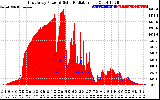 Solar PV/Inverter Performance East Array Power Output & Solar Radiation