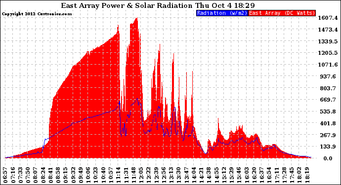 Solar PV/Inverter Performance East Array Power Output & Solar Radiation