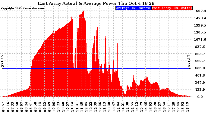 Solar PV/Inverter Performance East Array Actual & Average Power Output