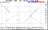 Solar PV/Inverter Performance Sun Altitude Angle & Sun Incidence Angle on PV Panels