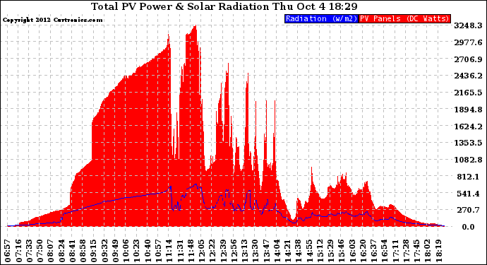 Solar PV/Inverter Performance Total PV Panel Power Output & Solar Radiation