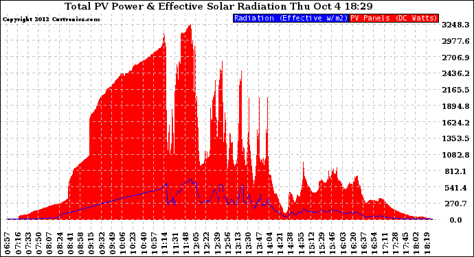 Solar PV/Inverter Performance Total PV Panel Power Output & Effective Solar Radiation