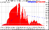 Solar PV/Inverter Performance Total PV Panel & Running Average Power Output