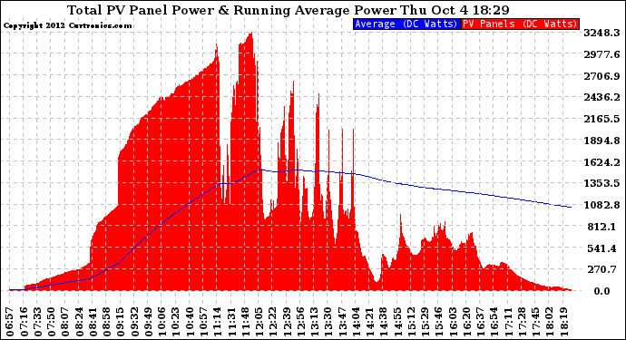 Solar PV/Inverter Performance Total PV Panel & Running Average Power Output