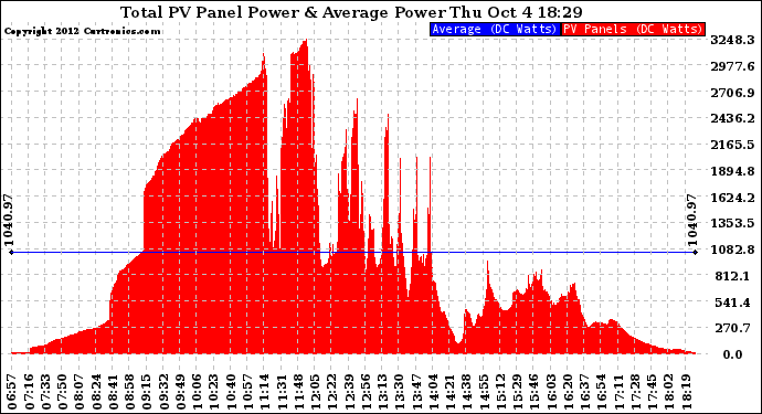 Solar PV/Inverter Performance Total PV Panel Power Output