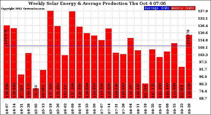 Solar PV/Inverter Performance Weekly Solar Energy Production