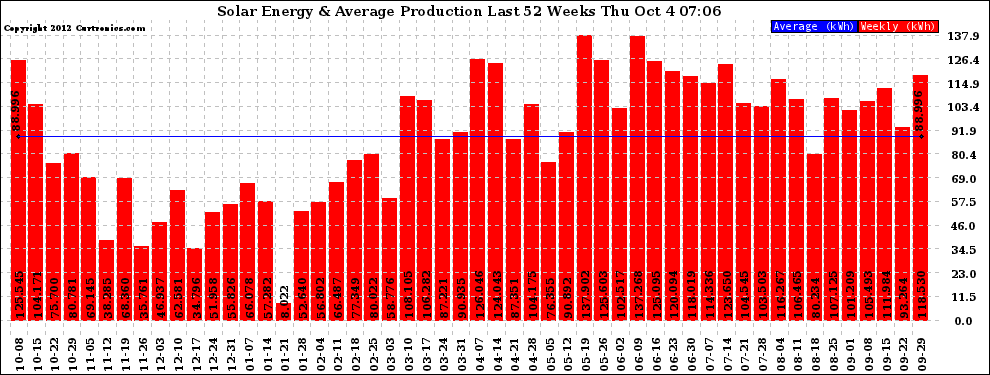 Solar PV/Inverter Performance Weekly Solar Energy Production Last 52 Weeks