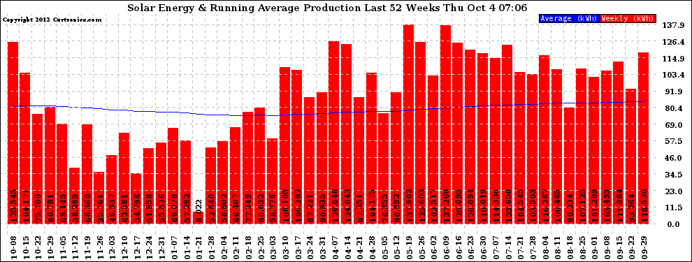 Solar PV/Inverter Performance Weekly Solar Energy Production Running Average Last 52 Weeks