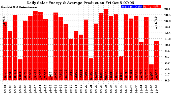 Solar PV/Inverter Performance Daily Solar Energy Production