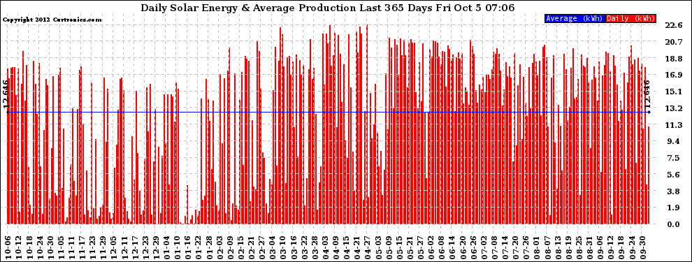 Solar PV/Inverter Performance Daily Solar Energy Production Last 365 Days