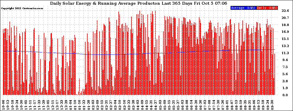 Solar PV/Inverter Performance Daily Solar Energy Production Running Average Last 365 Days