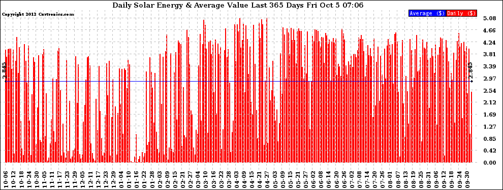 Solar PV/Inverter Performance Daily Solar Energy Production Value Last 365 Days