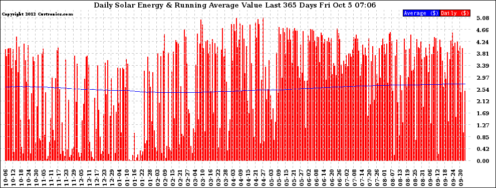 Solar PV/Inverter Performance Daily Solar Energy Production Value Running Average Last 365 Days