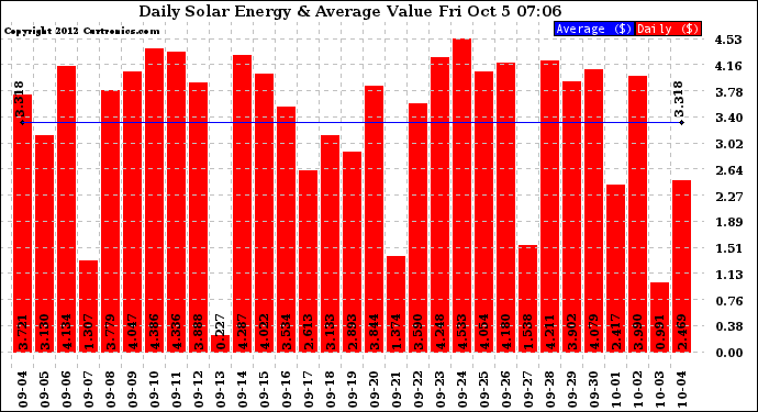 Solar PV/Inverter Performance Daily Solar Energy Production Value