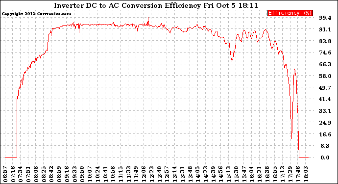 Solar PV/Inverter Performance Inverter DC to AC Conversion Efficiency