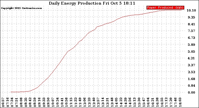 Solar PV/Inverter Performance Daily Energy Production