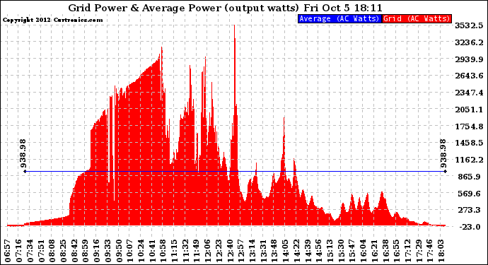 Solar PV/Inverter Performance Inverter Power Output