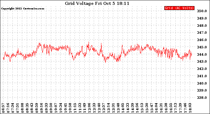 Solar PV/Inverter Performance Grid Voltage