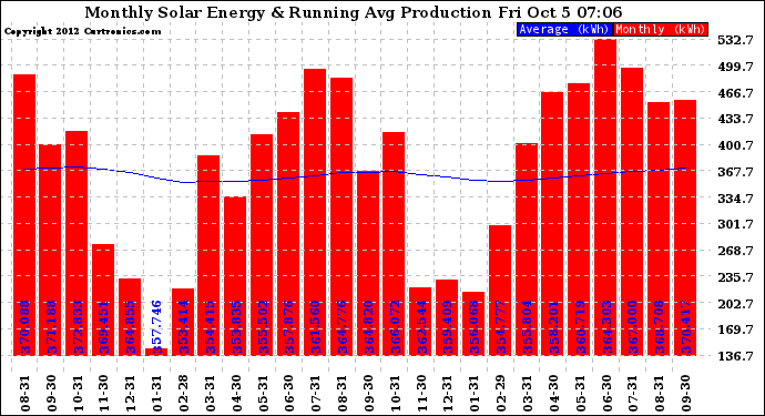 Solar PV/Inverter Performance Monthly Solar Energy Production Running Average