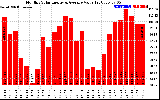 Milwaukee Solar Powered Home MonthlyProductionValue