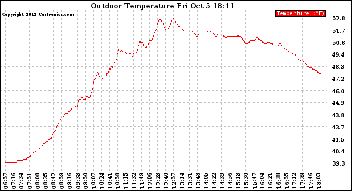 Solar PV/Inverter Performance Outdoor Temperature