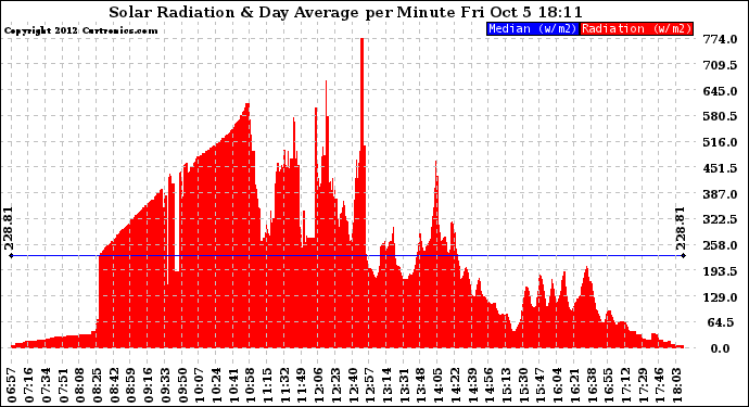 Solar PV/Inverter Performance Solar Radiation & Day Average per Minute