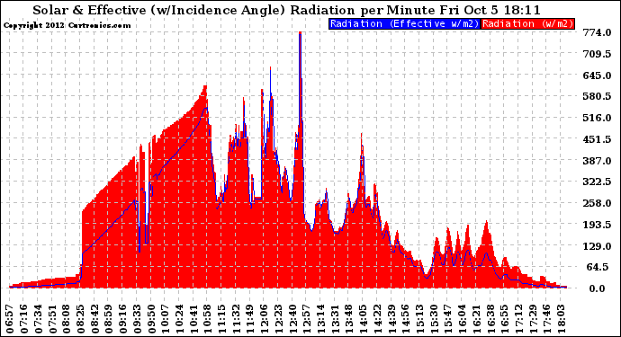 Solar PV/Inverter Performance Solar Radiation & Effective Solar Radiation per Minute