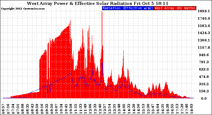 Solar PV/Inverter Performance West Array Power Output & Effective Solar Radiation