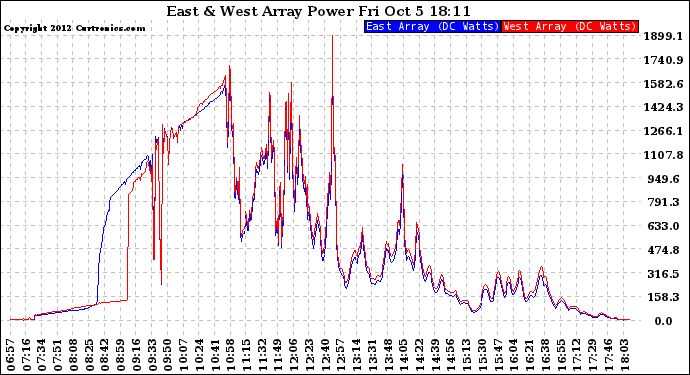 Solar PV/Inverter Performance Photovoltaic Panel Power Output