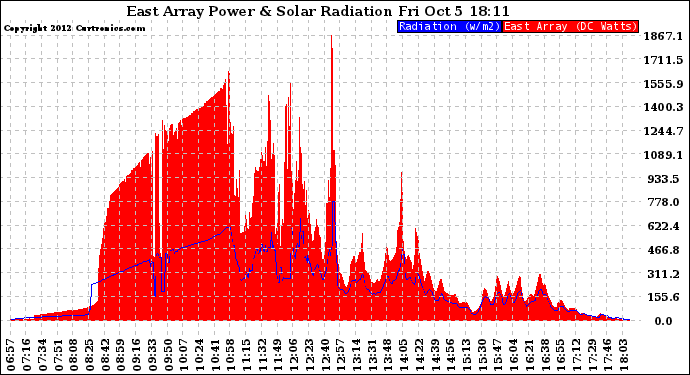 Solar PV/Inverter Performance East Array Power Output & Solar Radiation