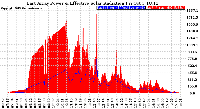 Solar PV/Inverter Performance East Array Power Output & Effective Solar Radiation