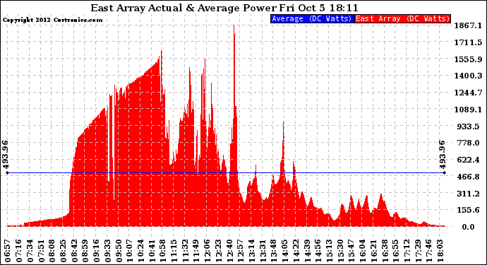 Solar PV/Inverter Performance East Array Actual & Average Power Output