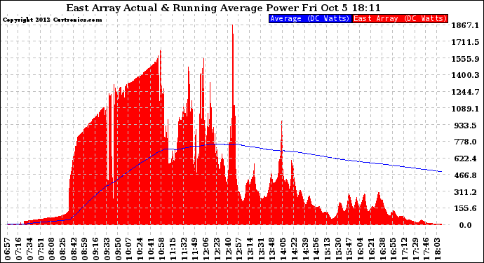 Solar PV/Inverter Performance East Array Actual & Running Average Power Output