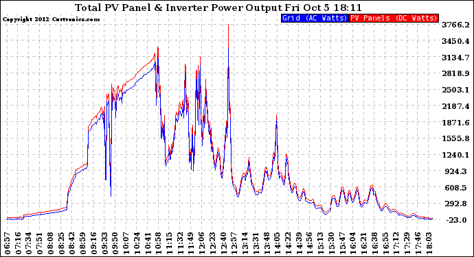 Solar PV/Inverter Performance PV Panel Power Output & Inverter Power Output