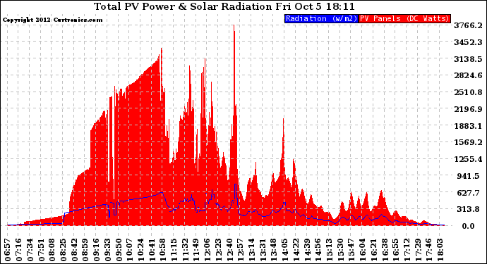 Solar PV/Inverter Performance Total PV Panel Power Output & Solar Radiation