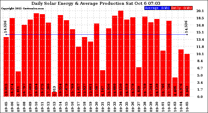 Solar PV/Inverter Performance Daily Solar Energy Production