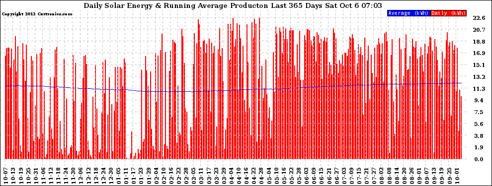 Solar PV/Inverter Performance Daily Solar Energy Production Running Average Last 365 Days