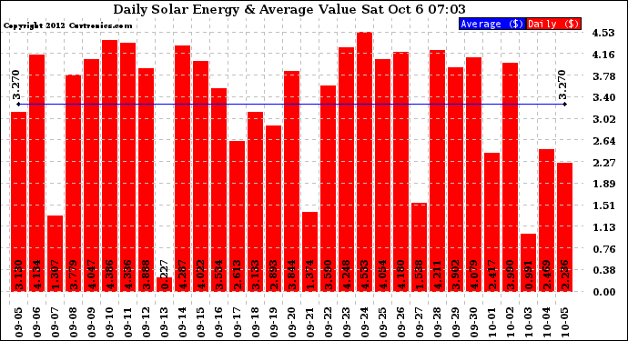 Solar PV/Inverter Performance Daily Solar Energy Production Value