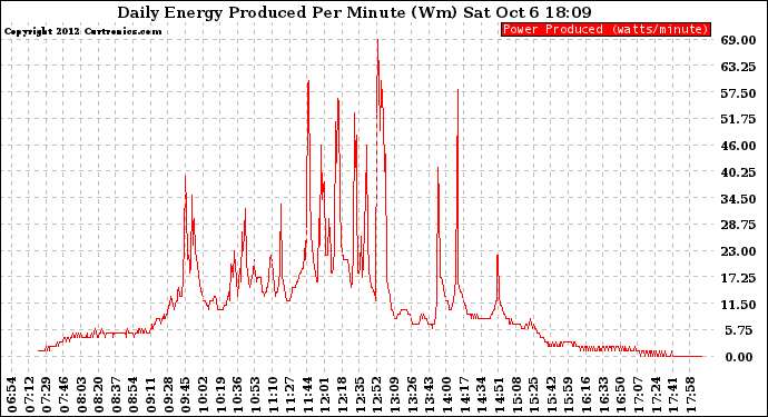 Solar PV/Inverter Performance Daily Energy Production Per Minute