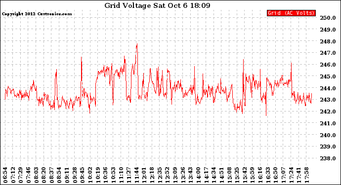 Solar PV/Inverter Performance Grid Voltage