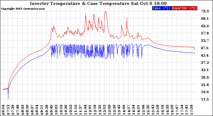 Solar PV/Inverter Performance Inverter Operating Temperature