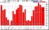 Solar PV/Inverter Performance Monthly Solar Energy Production Average Per Day (KWh)