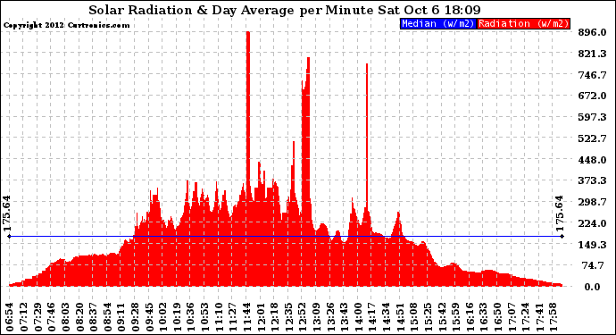 Solar PV/Inverter Performance Solar Radiation & Day Average per Minute