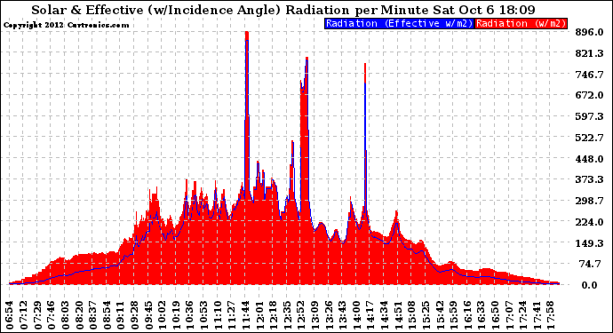 Solar PV/Inverter Performance Solar Radiation & Effective Solar Radiation per Minute